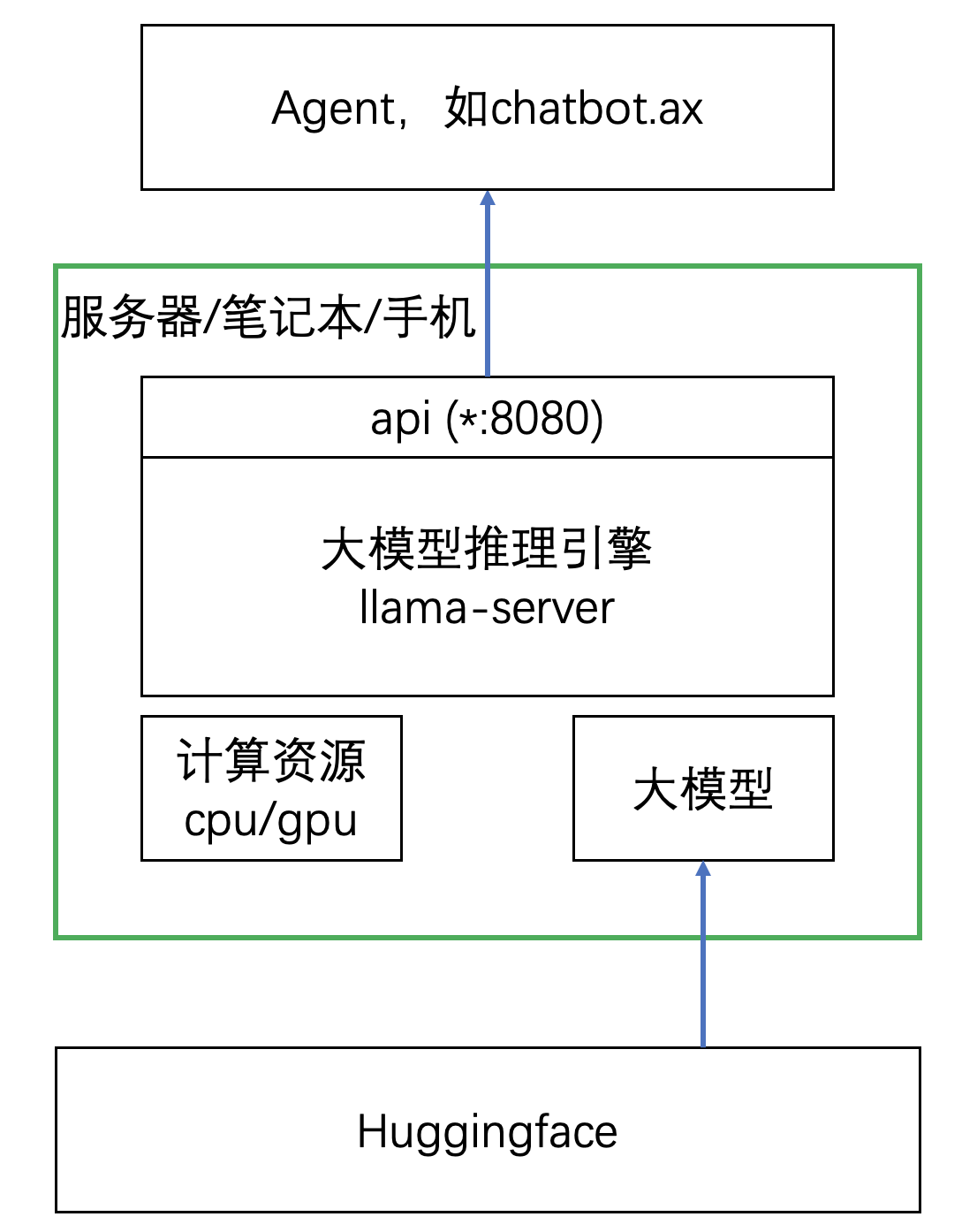 components on a llm inference machines