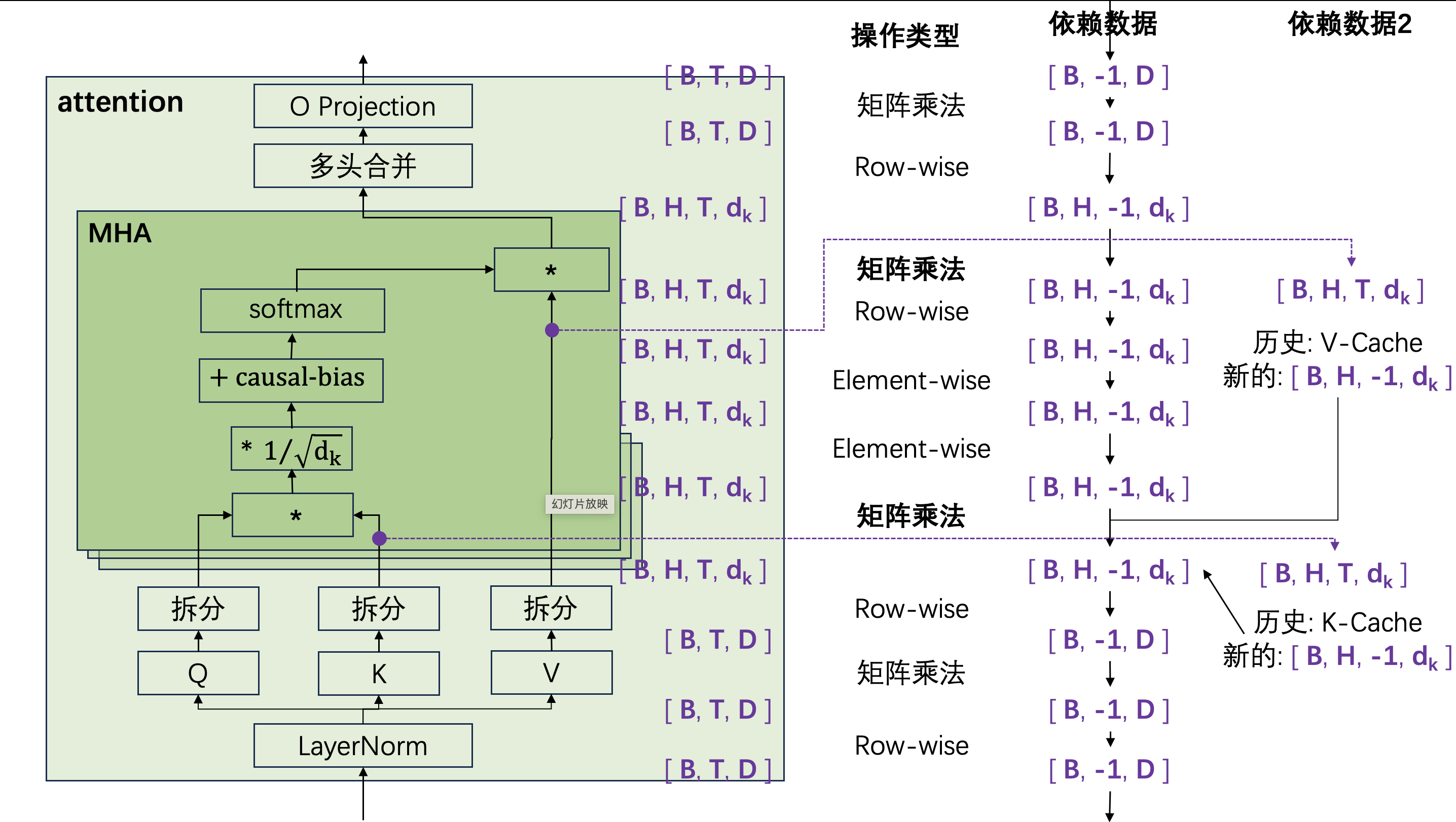 Attention中的数据依赖