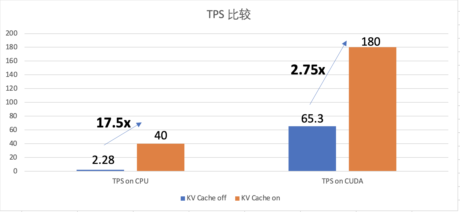 在 CPU / CUDA 上 KV Cache 的性能提升比