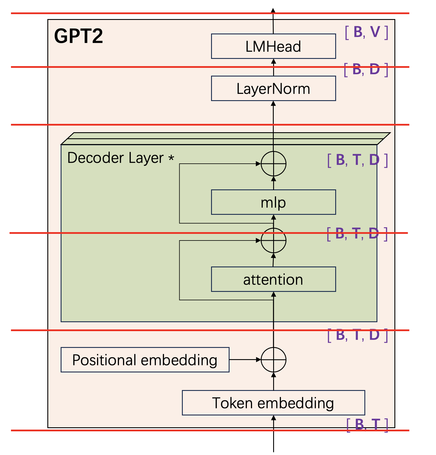 GPT2图示